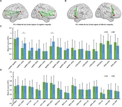 Atypical Frontotemporal Connectivity of Cognitive Empathy in Male Adolescents With Conduct Disorder